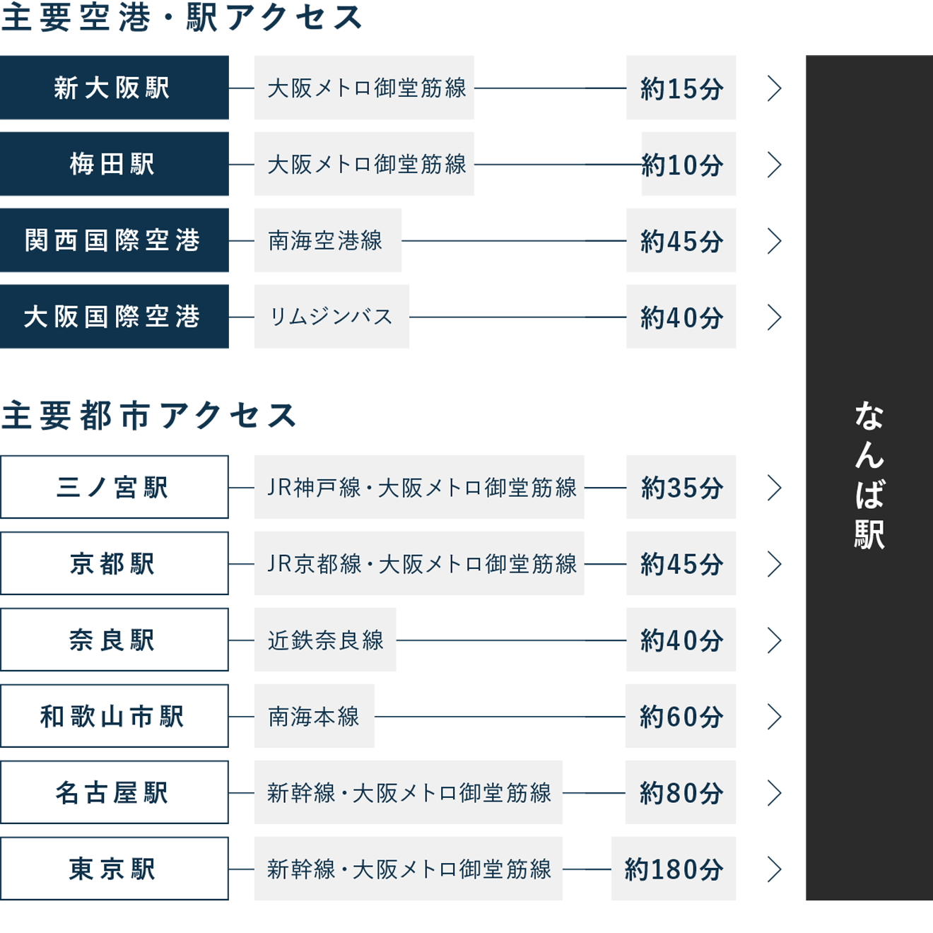 Access from major airports and stations(JP)