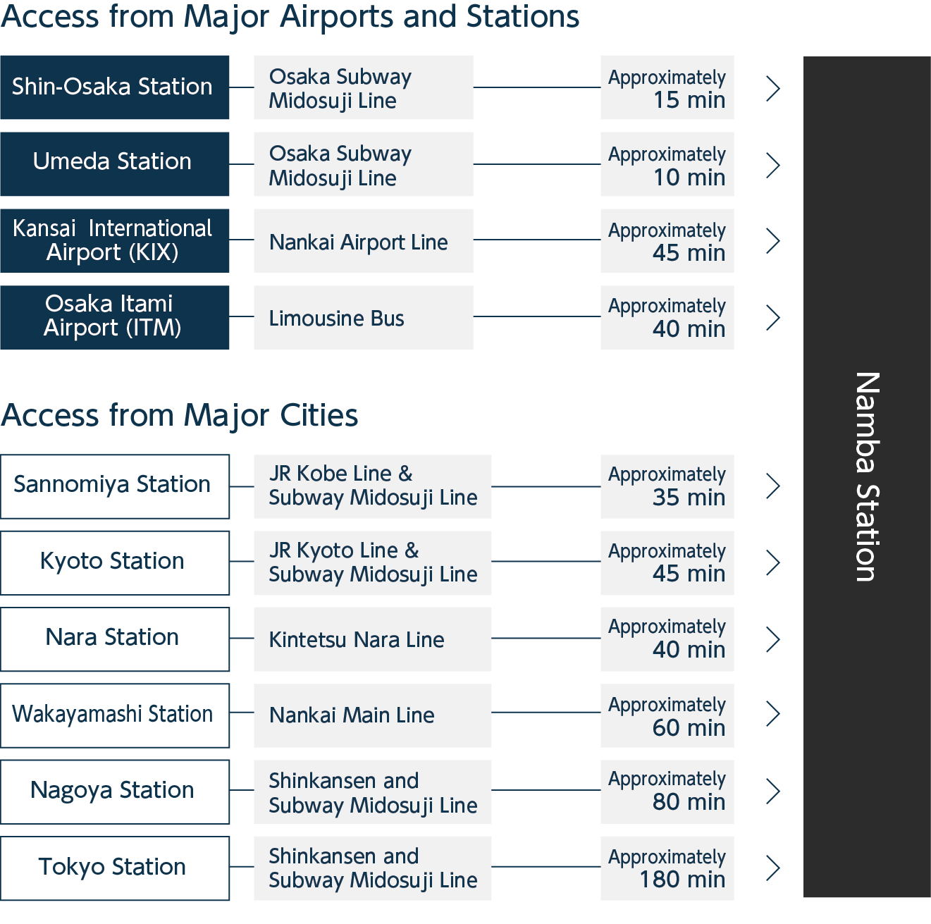 Access from major airports and stations(EN)