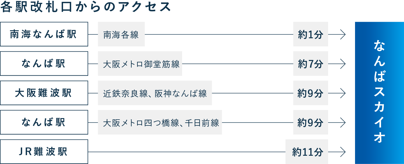 Access from each station