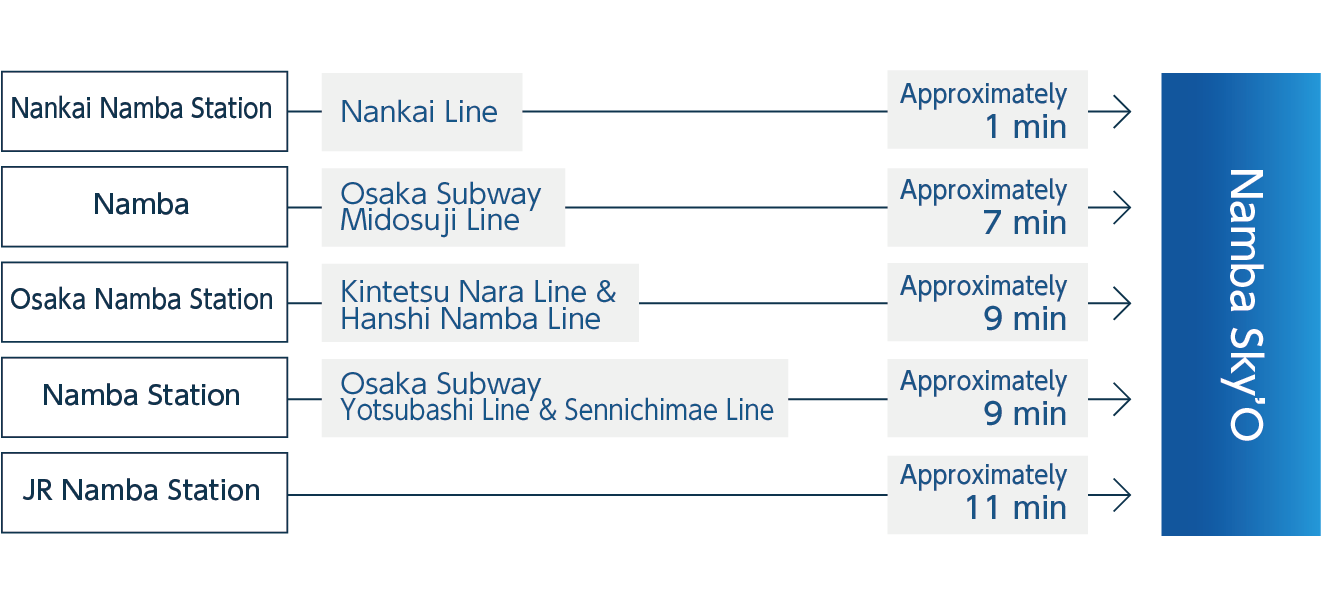 Access from each station